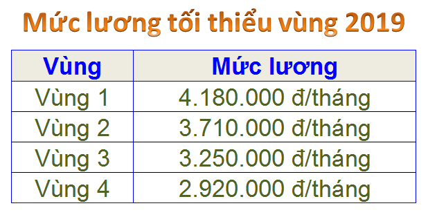 Mức lương tối thiểu vùng năm 2019 (Nghị định 157/2018/NĐ-CP)